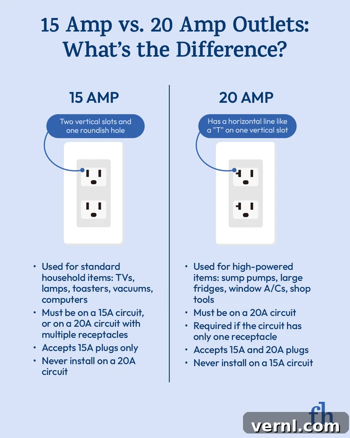 15A vs. 20A Outlets: Decoding the Amperage for Your Home 2 Infographic denoting the differences between 15 amp and 20 amp outlets