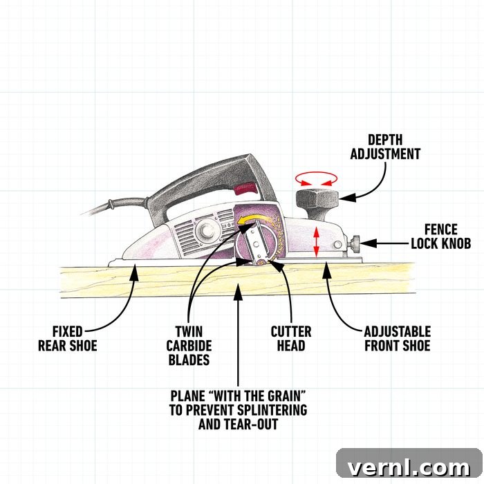 Mastering Your Electric Planer 2 How an electric planer works: diagram showing front and rear shoes, cutter head, and depth adjustment