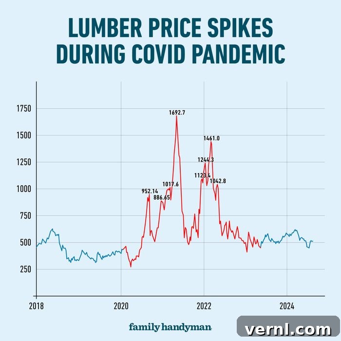 Decoding Lumber Costs for Your DIY Projects 2 Lumber Prices Line Graph