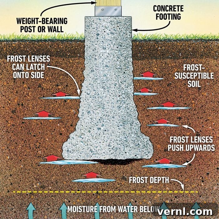 Build a Deck That Stays Solid: The Frost-Proof Footing Secret 2 Solid Frost Proof Concrete Footings Depth Chart