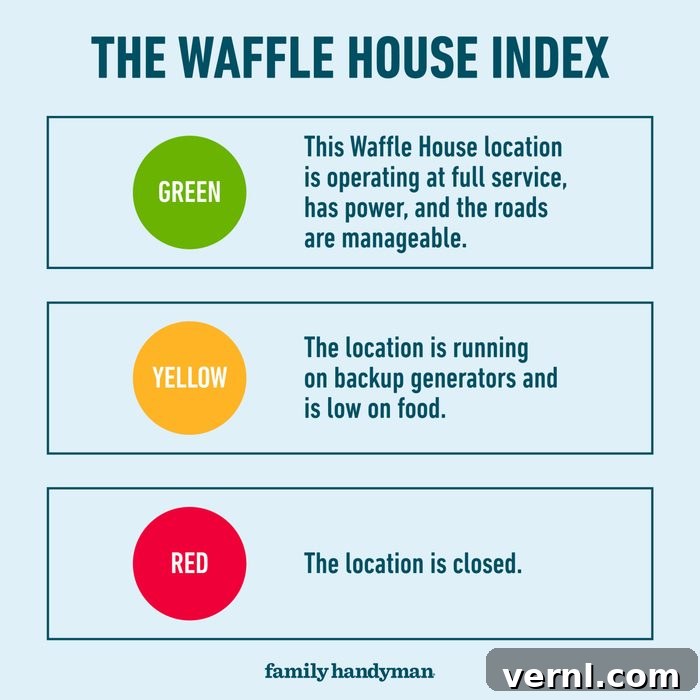 Waffle House Closures: The Unofficial Storm Severity Index 2 The Waffle House Index: A FEMA-recognized informal indicator of disaster severity and community resilience