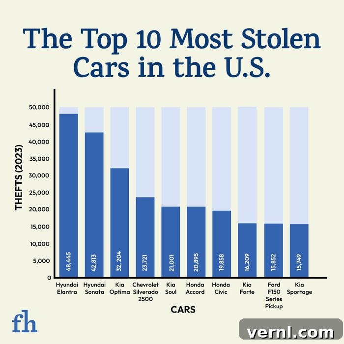America's Most Stolen Cars Your Ride a Target 2 Graphic showing the Top 10 Most Stolen Cars In The U.S. for 2023, including models like Hyundai Elantra, Hyundai Sonata, Kia Optima, Chevrolet Silverado 2500, Kia Soul, Honda Accord, Honda Civic, Kia Forte, Ford F150 Series Pickup, and Kia Sportage with their respective theft counts.