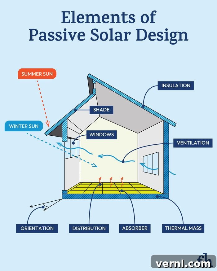 Passive Solar Design Explained 2 Elements Of Passive Solar Design Graphic