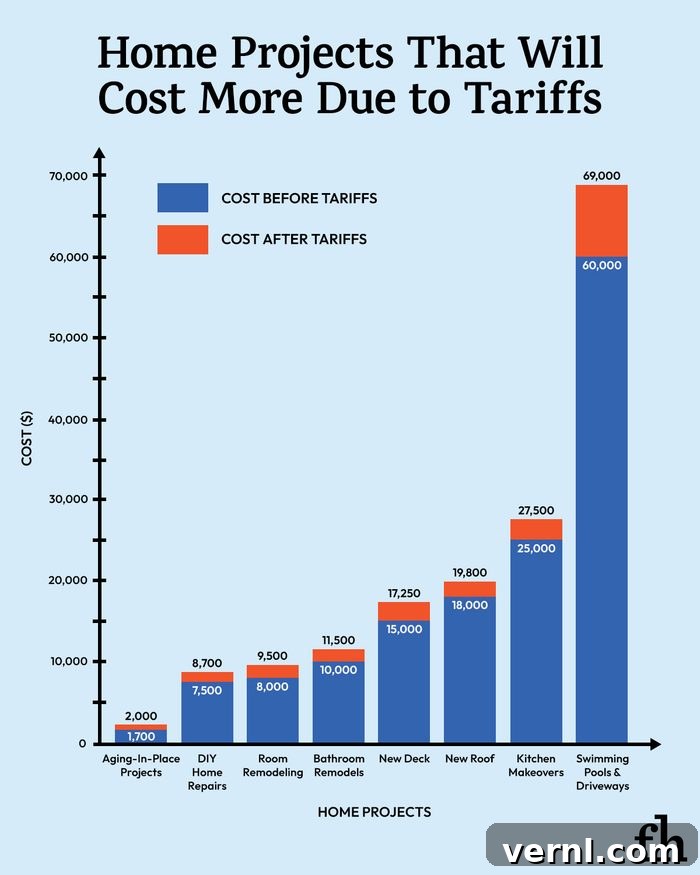12 Home Projects Where Tariffs Will Hit Your Wallet Hard 2 Home Projects That Will Cost More Due To Tariffs