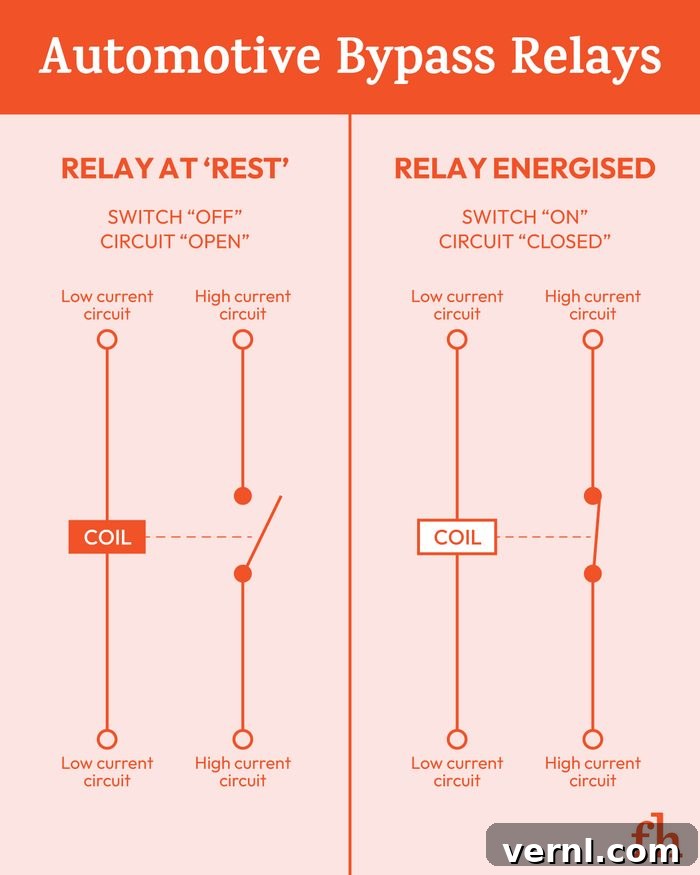 Automotive Bypass Relays Explained 2 Automotive Bypass Relays Comparison Infographic in red color palette with diagram.