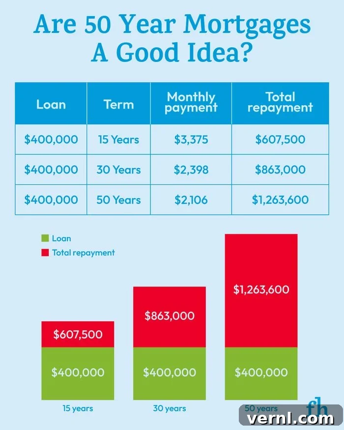 Are 50-Year Mortgages a Smart Move? Analyzing the Pros and Cons 2 50 Year Mortgages Graphic